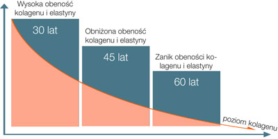 Poziom kolagenu